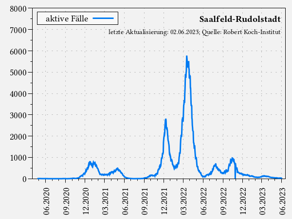 aktive Fälle im Landkreis Saalfeld-Rudolstadt