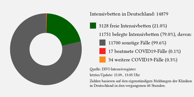 Statistik der Intensivbetten für Deutschland auf Grundlage des DIVI-Intensivregisters