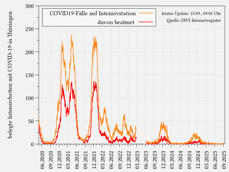 Statistik der Intensivbetten für Thüringen auf Grundlage des DIVI-Intensivregisters