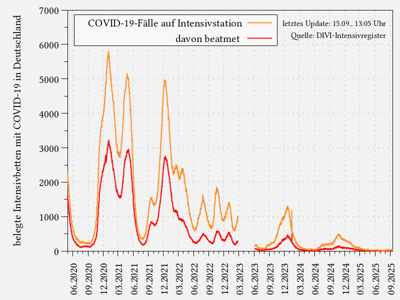 Statistik der Intensivbetten für Deutschland auf Grundlage des DIVI-Intensivregisters
