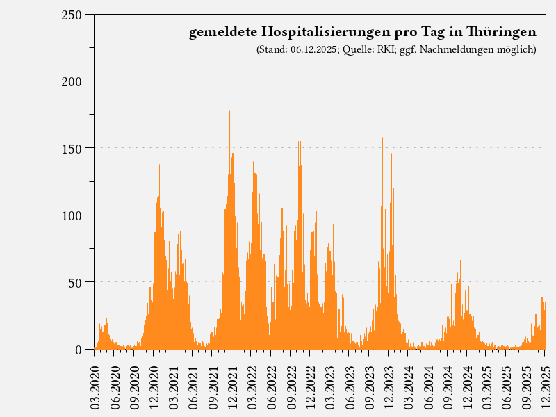 gemeldete Hospitalisierungen pro Tag in Thüringen