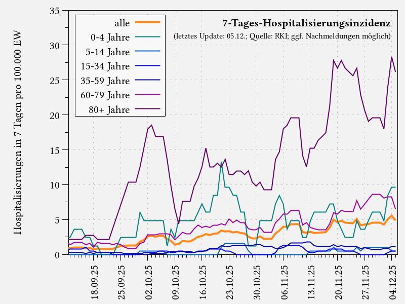 7-Tages-Hospitalisierungsinzidenz nach Altersgruppe (letzte 12 Wochen)