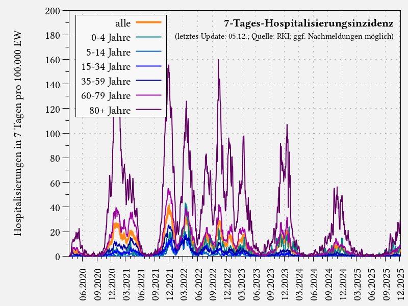 7-Tages-Hospitalisierungsinzidenz nach Altersgruppe