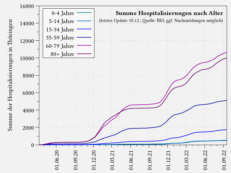 Summe Hospitalisierungen nach Altersgruppe in Thüringen